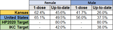 HPV doses versus HP2020 Target and IKC Target table